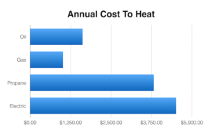 annual cost to heat a home