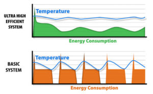 Temperatures HE vs Standard AC