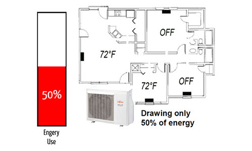 fujitsu ductless zones