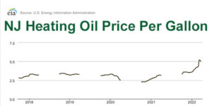 2022 oil prices
